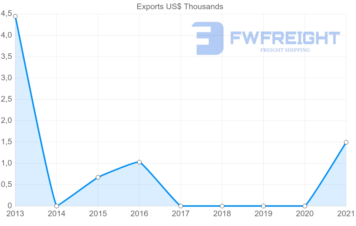 Shipping company from Namibia to Turks and Caicos Islands