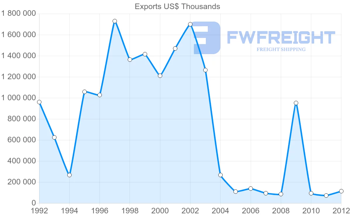 Shipping company from Namibia to United Kingdom