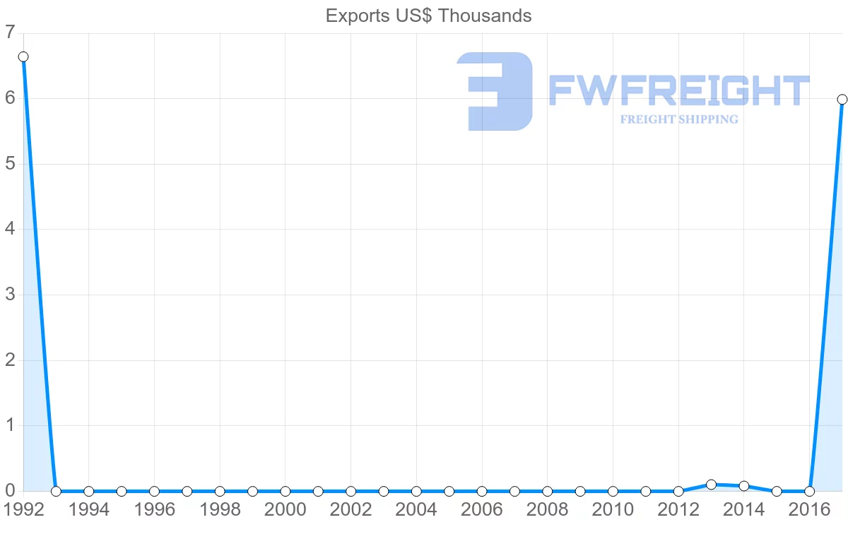 Shipping company from Namibia to Uzbekistan