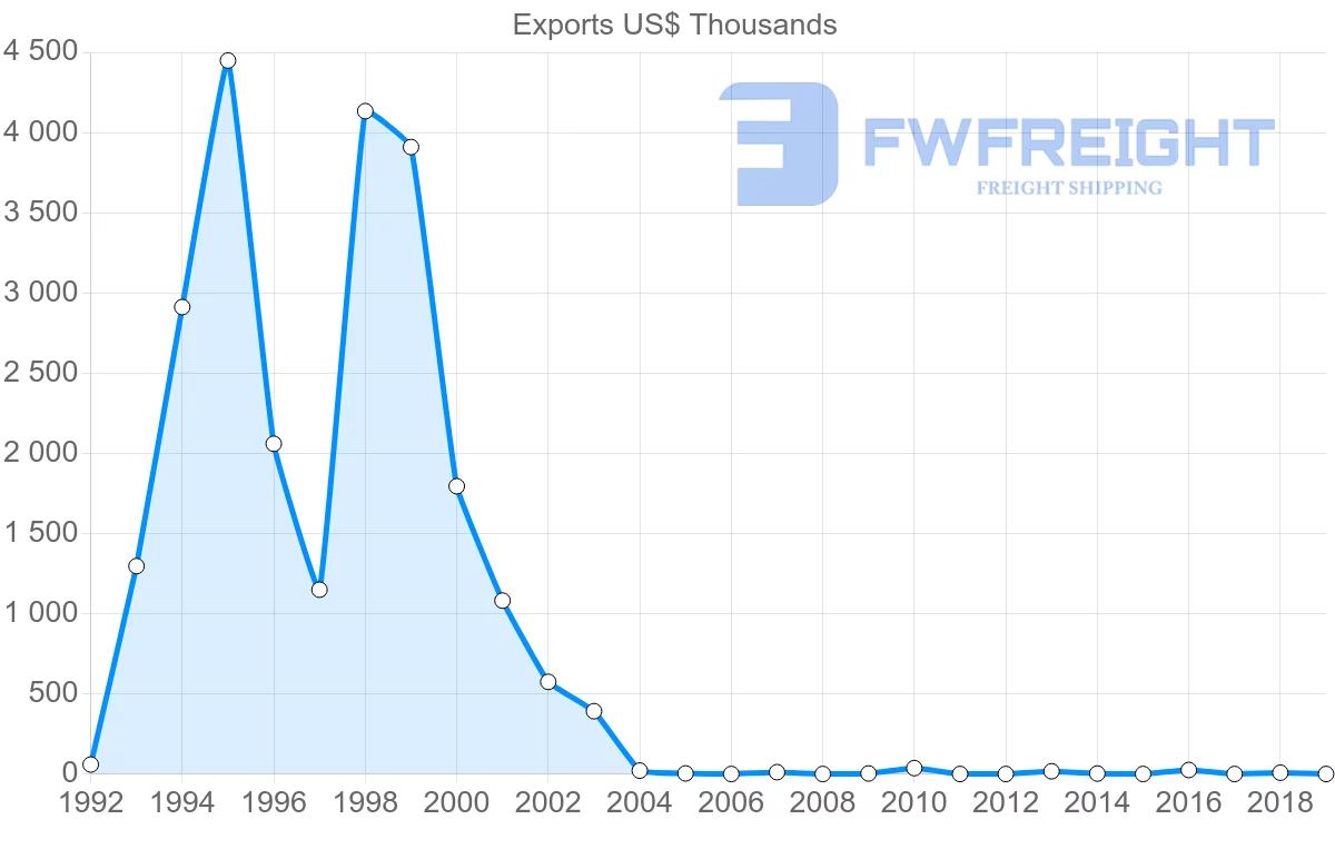 Shipping company from Namibia to Vanuatu