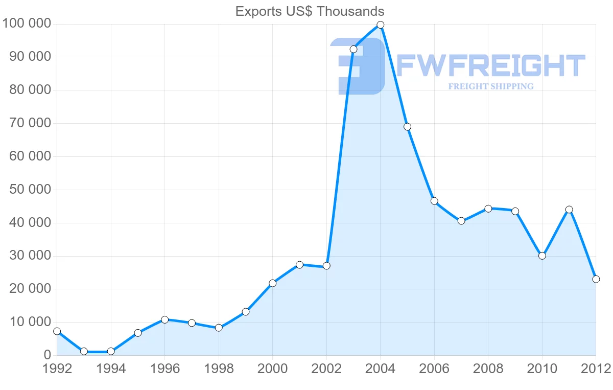 Shipping company from Namibia to Zimbabwe