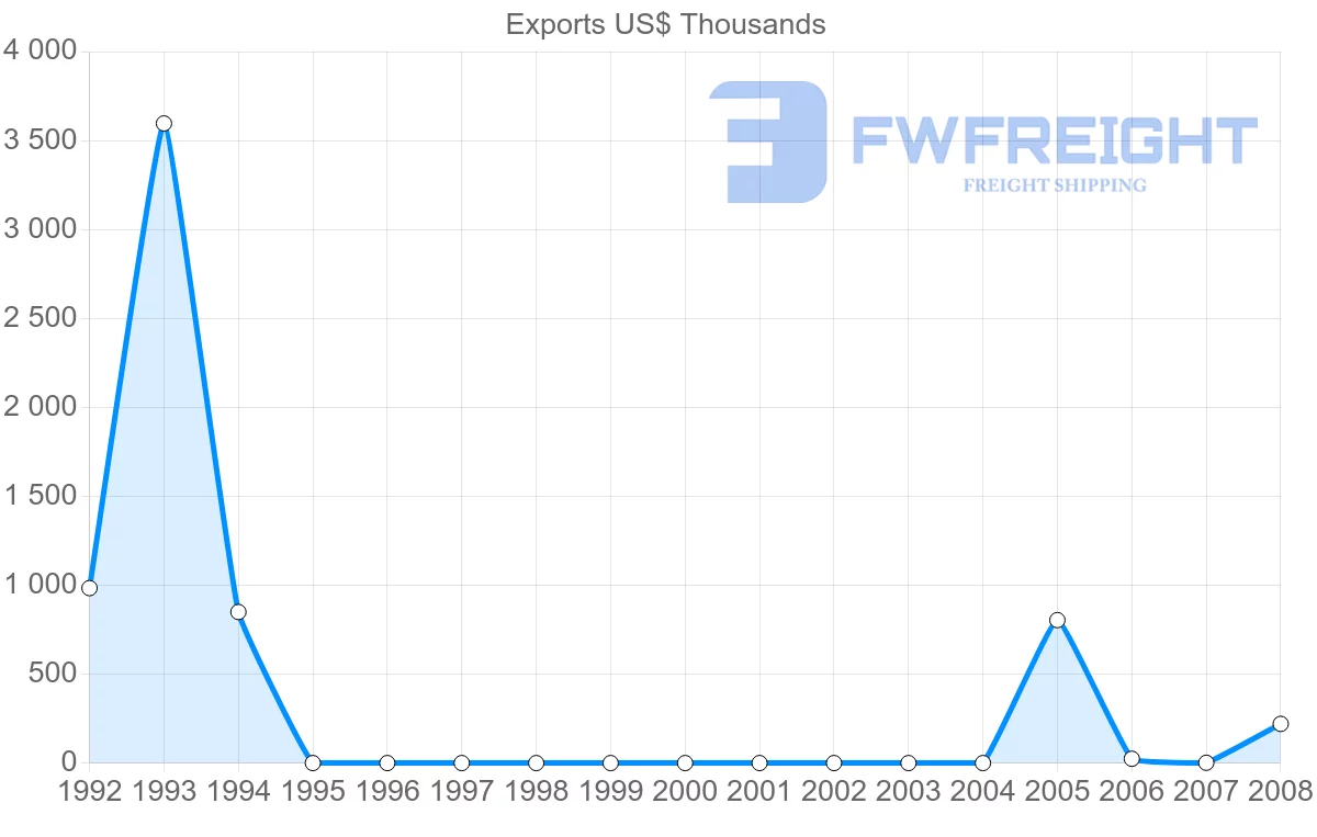 Shipping company from Netherlands Antilles to Antigua and Barbuda