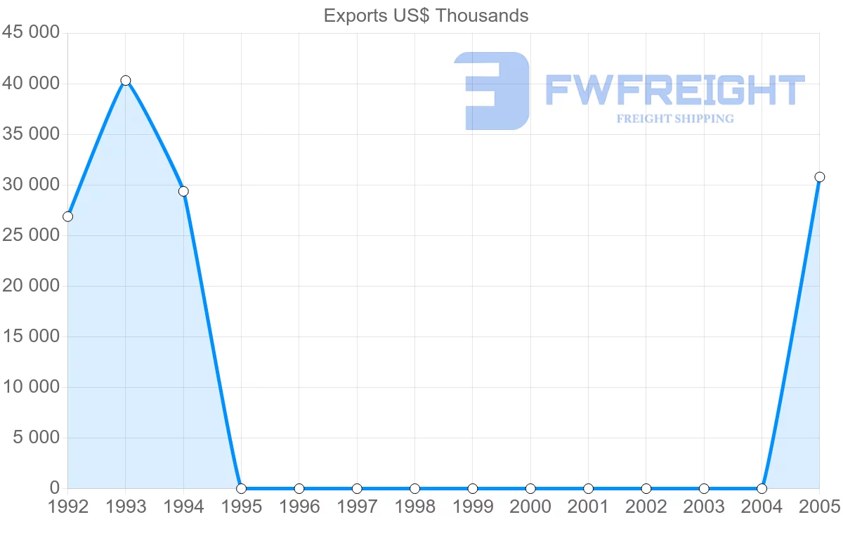 Shipping company from Netherlands Antilles to Aruba