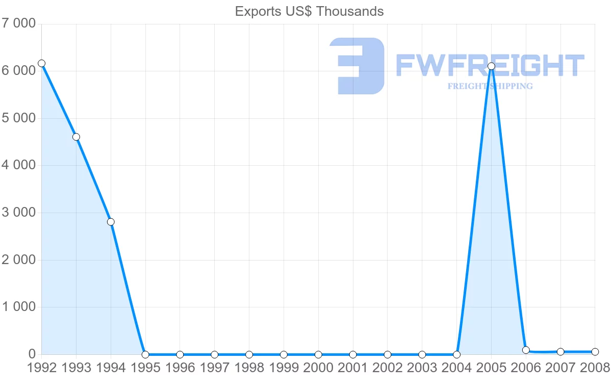 Shipping company from Netherlands Antilles to Belgium