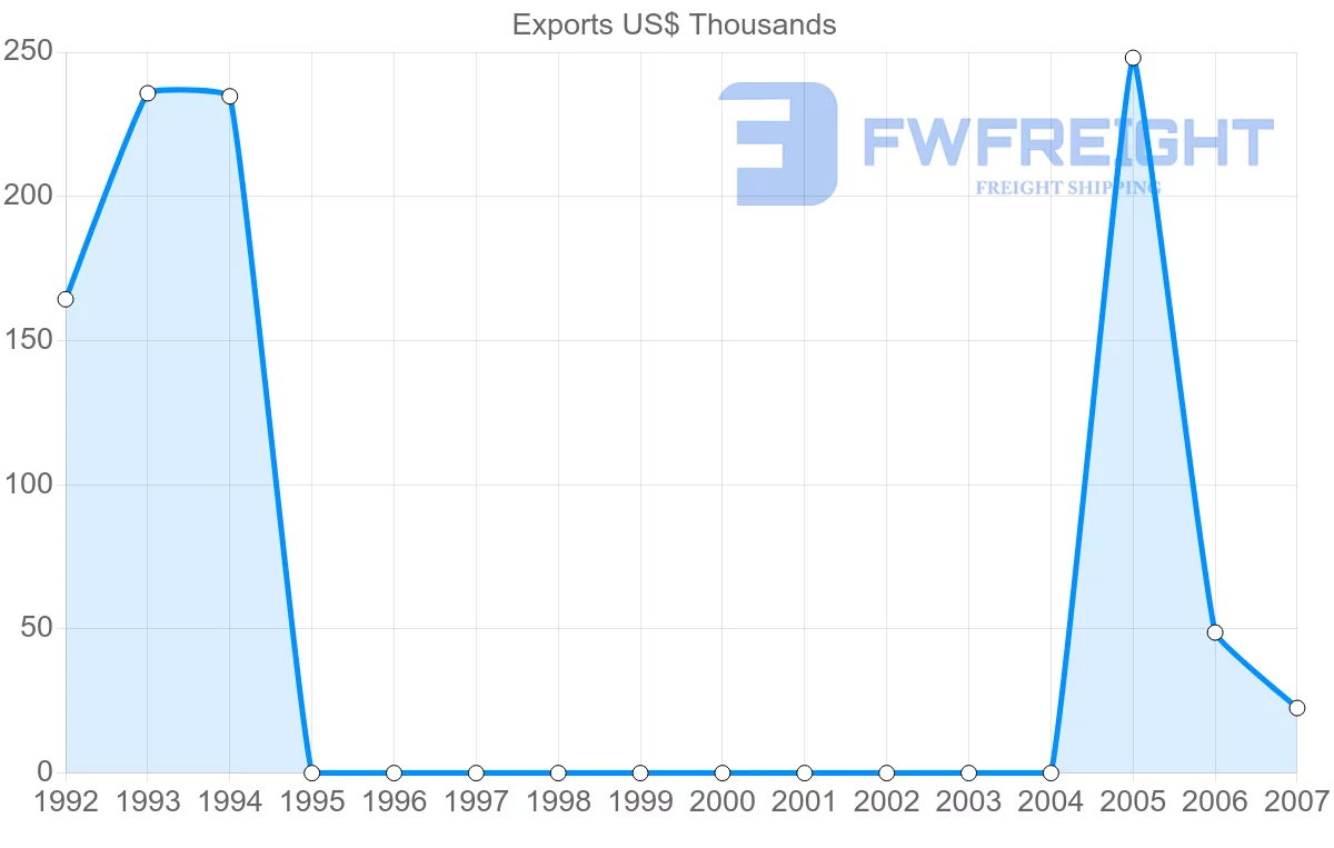 Shipping company from Netherlands Antilles to Belize