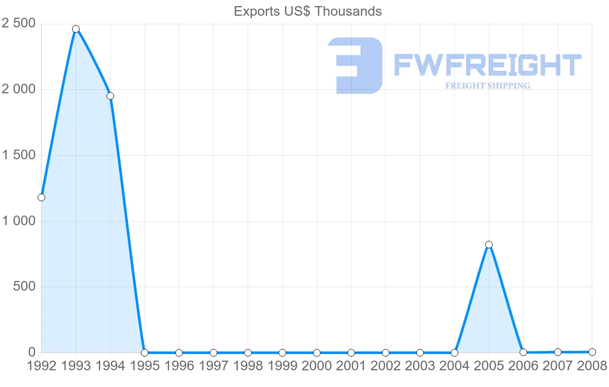 Shipping company from Netherlands Antilles to Colombia