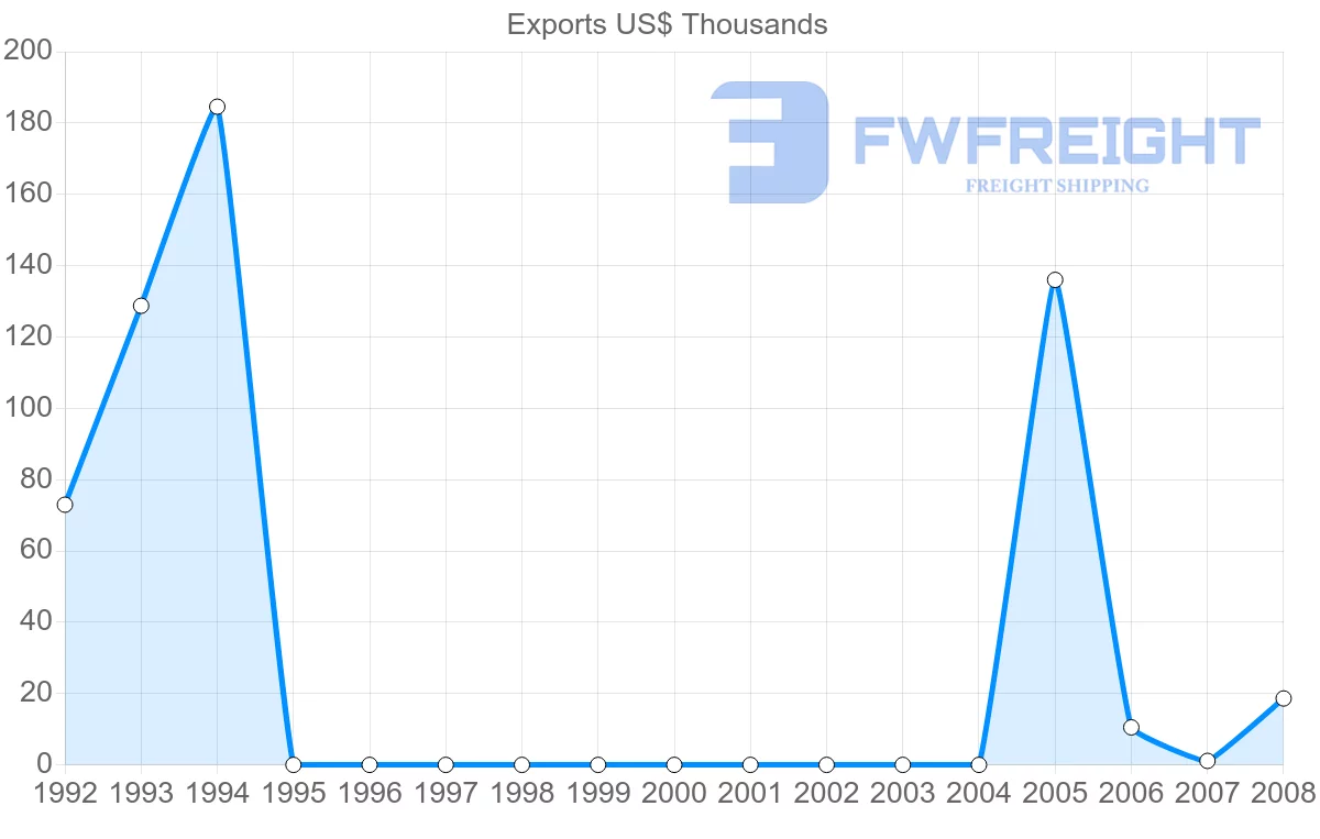 Shipping company from Netherlands Antilles to Cuba