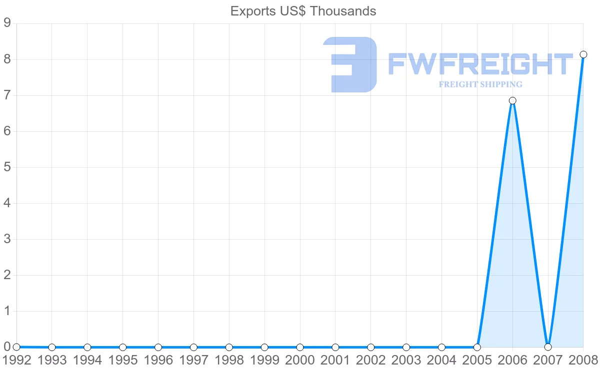 Shipping company from Netherlands Antilles to Cyprus