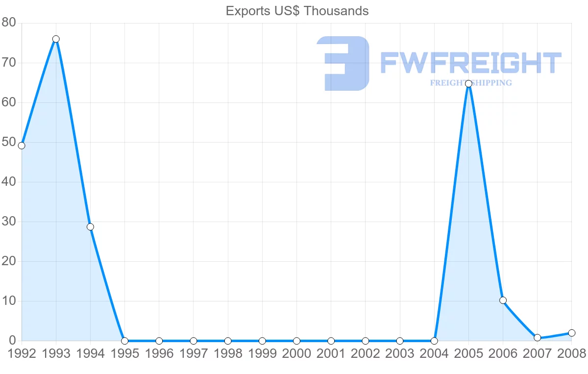 Shipping company from Netherlands Antilles to Dominica