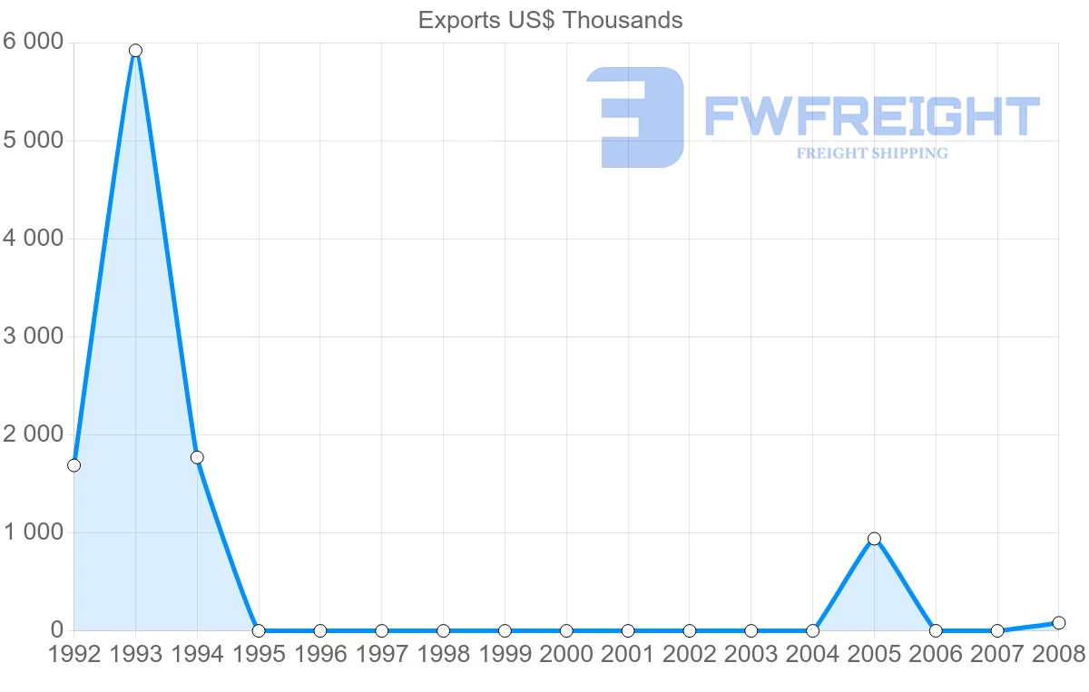 Shipping company from Netherlands Antilles to Dominican Republic
