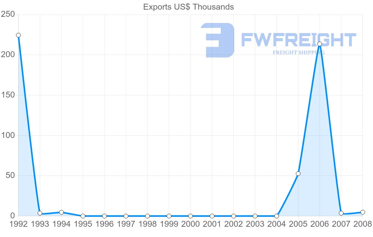 Shipping company from Netherlands Antilles to Ecuador