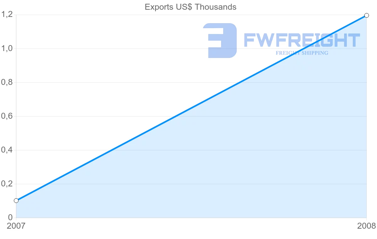 Shipping company from Netherlands Antilles to Egypt