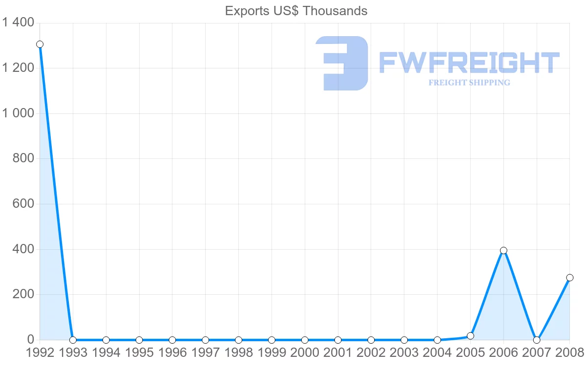 Shipping company from Netherlands Antilles to Finland