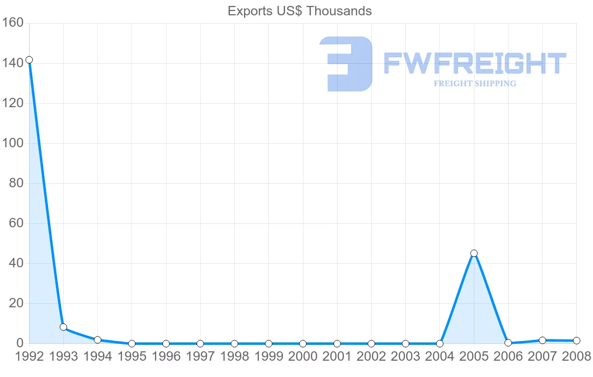 Shipping company from Netherlands Antilles to Greece