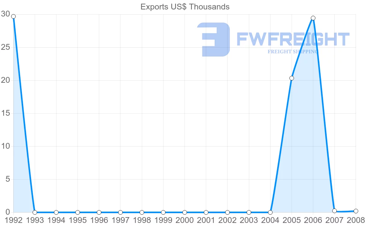 Shipping company from Netherlands Antilles to Honduras