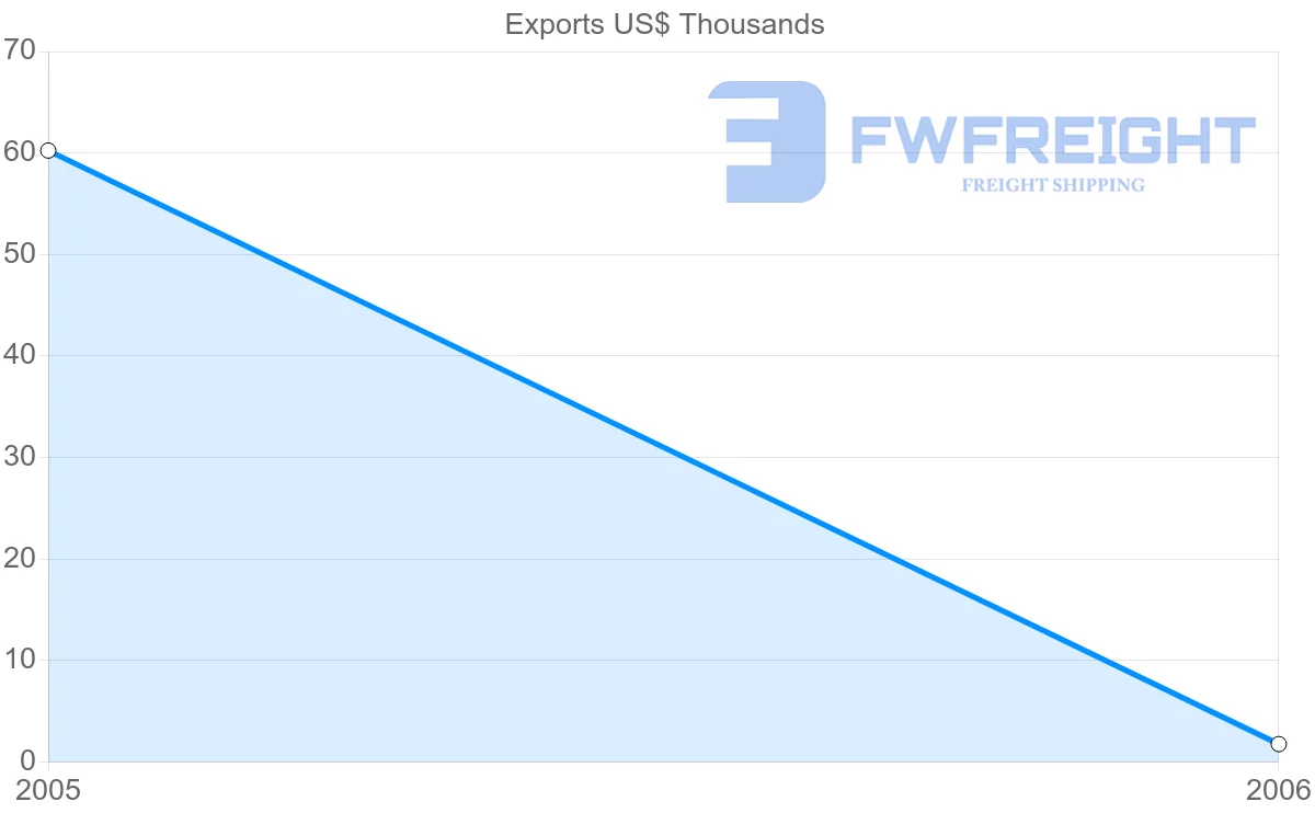 Shipping company from Netherlands Antilles to Indonesia