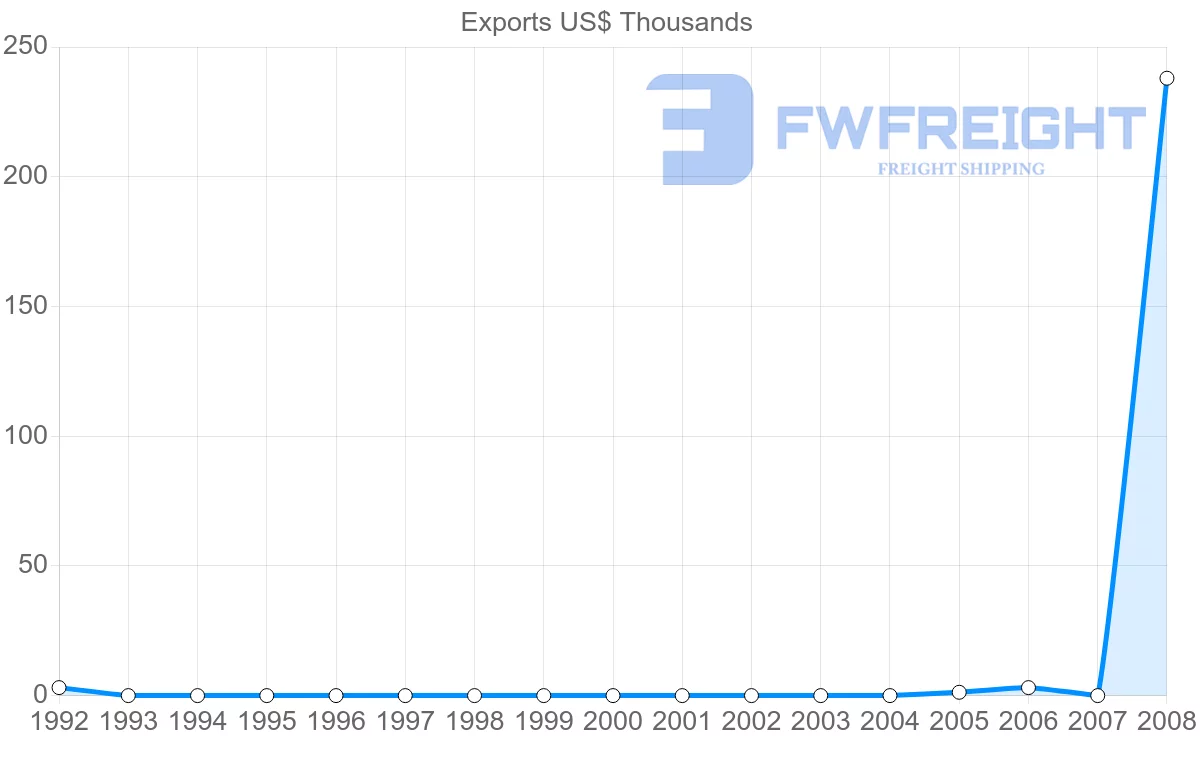 Shipping company from Netherlands Antilles to Ireland