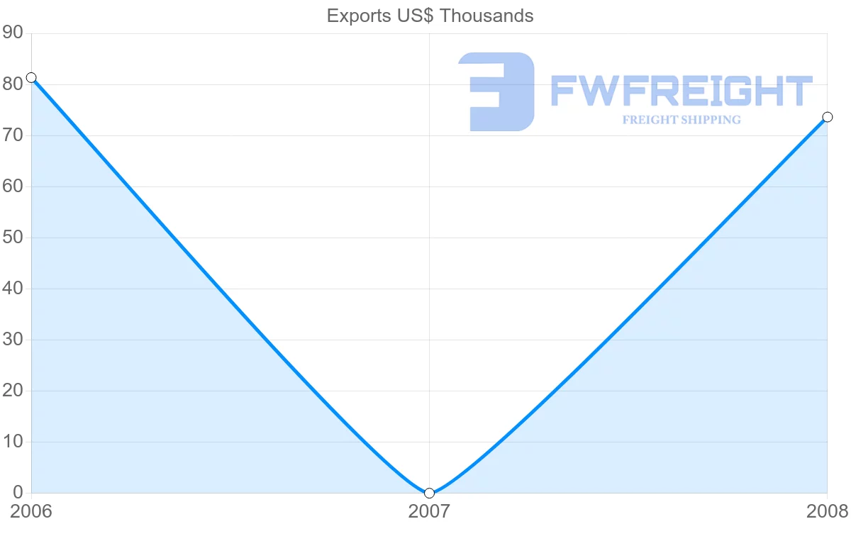 Shipping company from Netherlands Antilles to Jordan