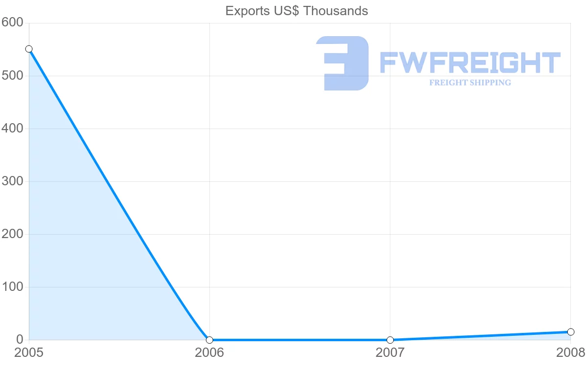 Shipping company from Netherlands Antilles to Mali