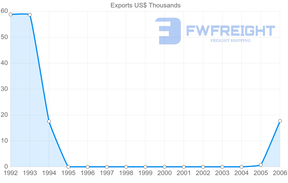 Shipping company from Netherlands Antilles to Malta