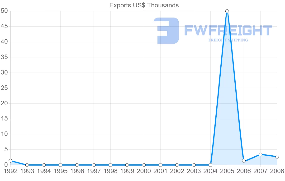 Shipping company from Netherlands Antilles to Nigeria