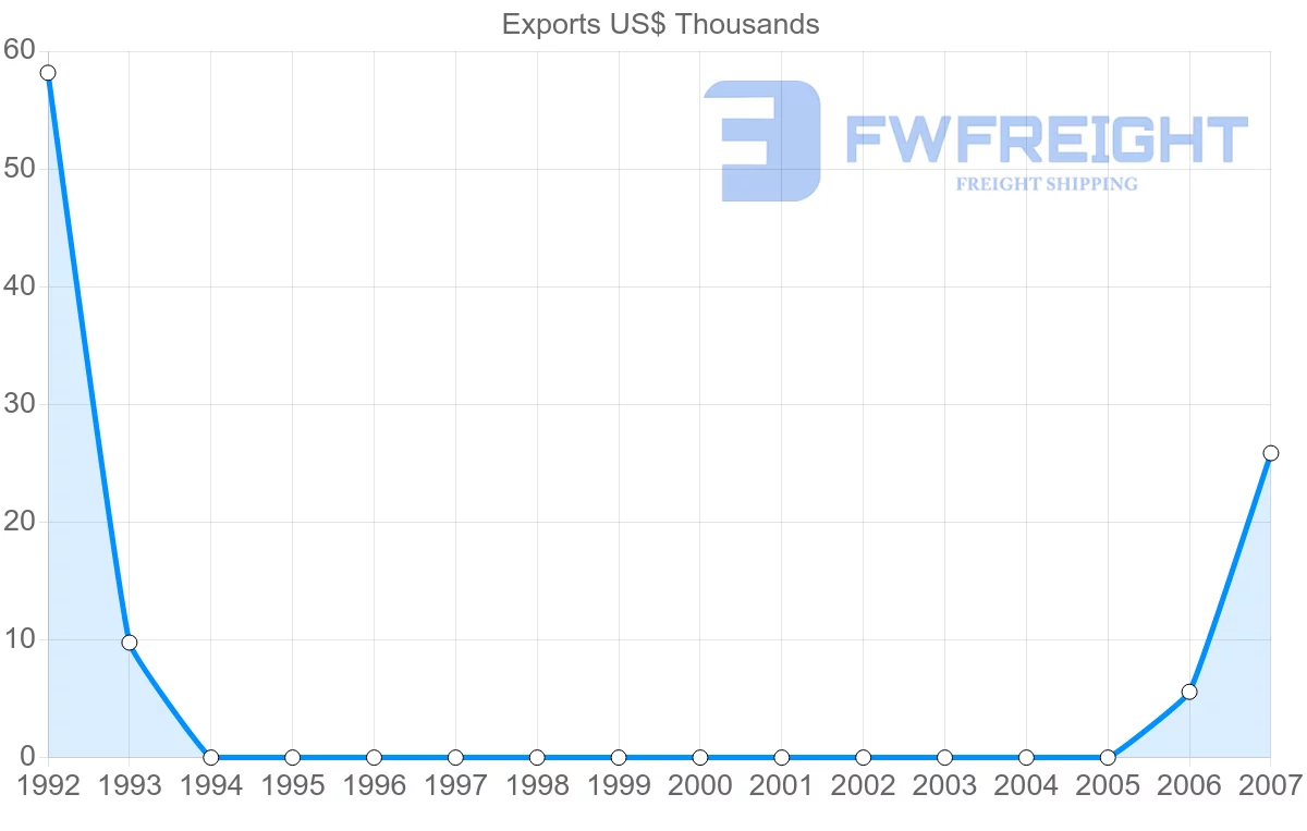 Shipping company from Netherlands Antilles to Portugal