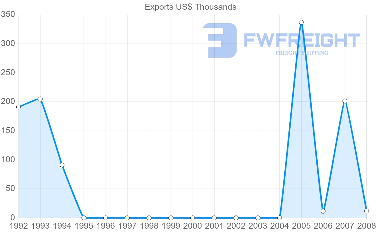 Shipping company from Netherlands Antilles to Saint Kitts and Nevis
