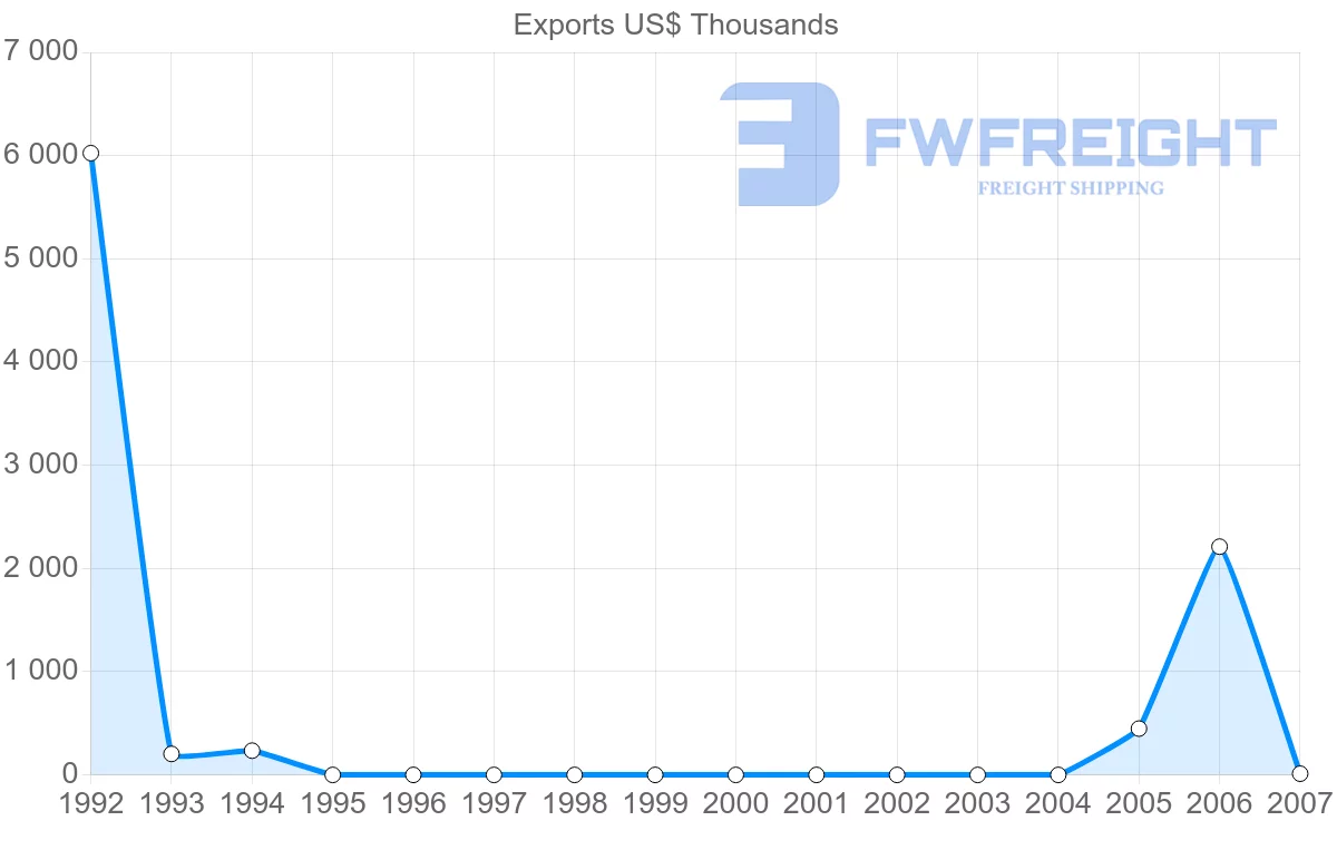 Shipping company from Netherlands Antilles to Saint Lucia