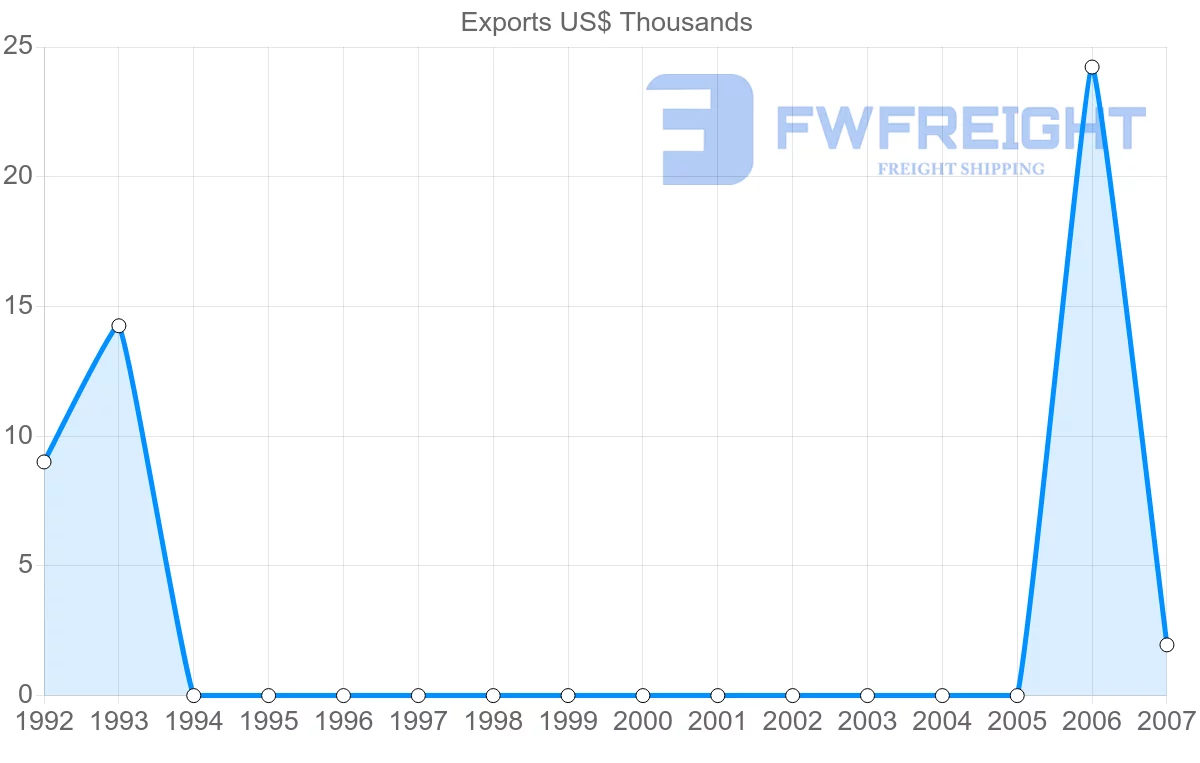 Shipping company from Netherlands Antilles to Sierra Leone