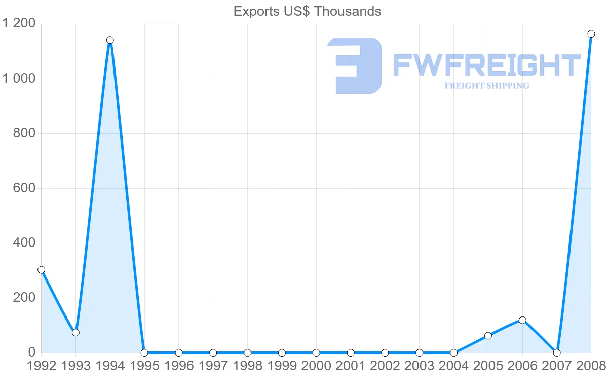Shipping company from Netherlands Antilles to South Africa