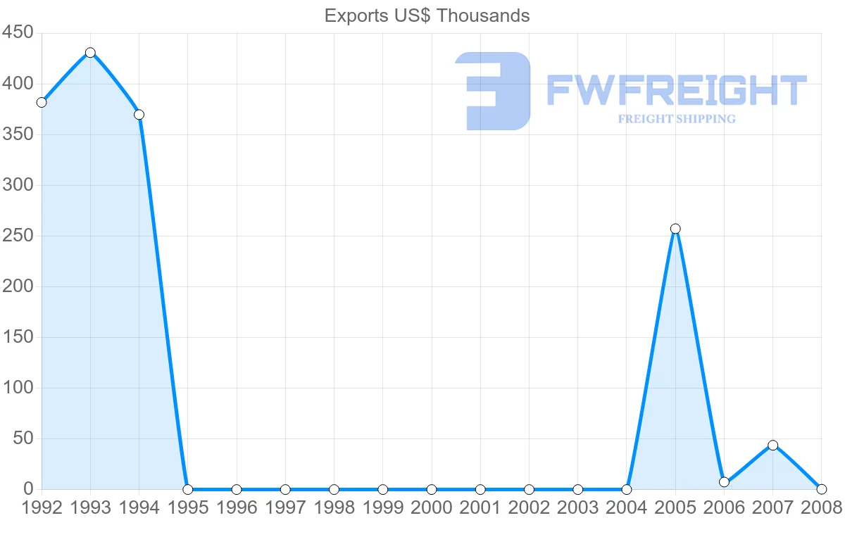 Shipping company from Netherlands Antilles to Spain