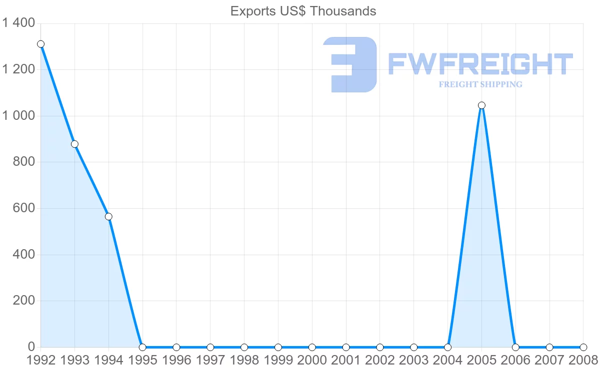 Shipping company from Netherlands Antilles to Suriname