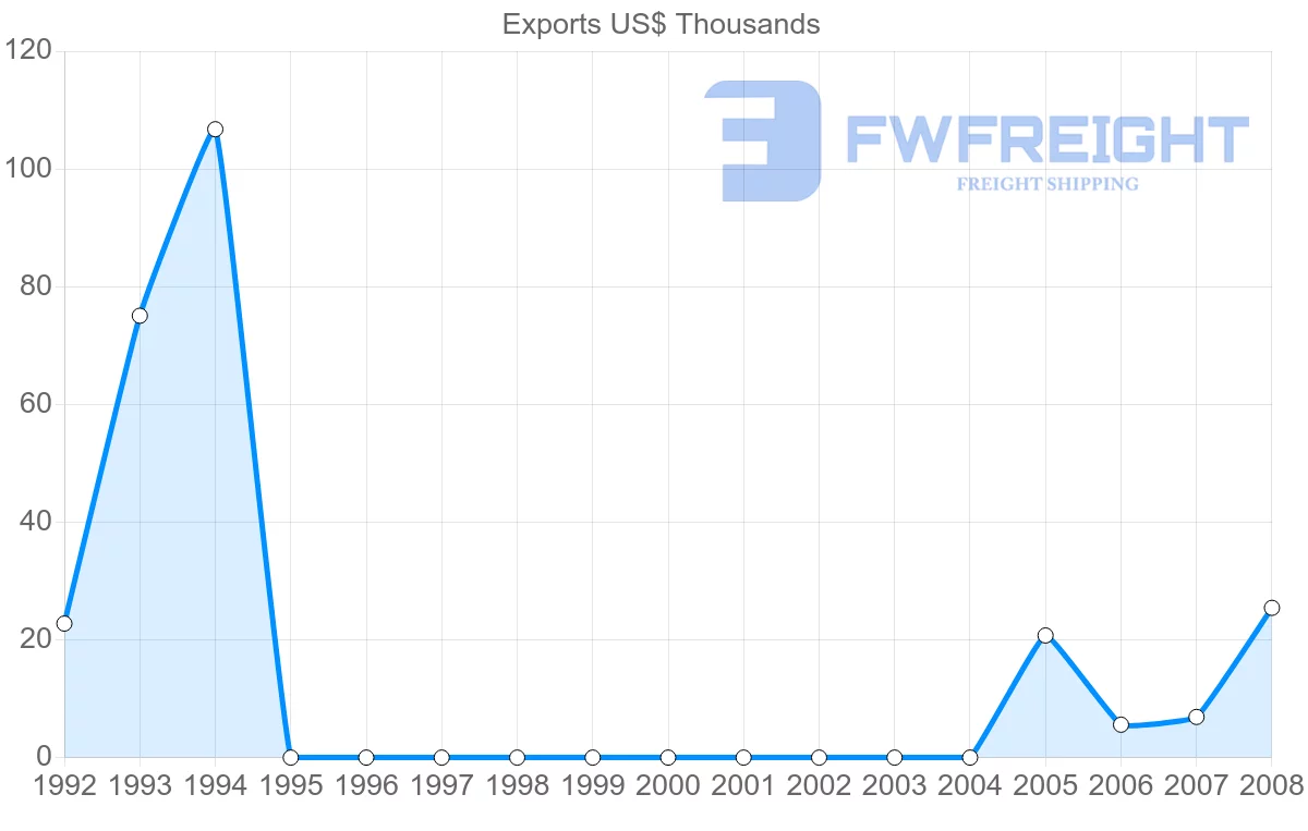 Shipping company from Netherlands Antilles to Switzerland