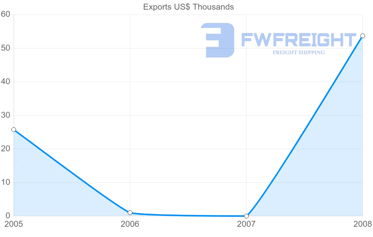 Shipping company from Netherlands Antilles to Ukraine