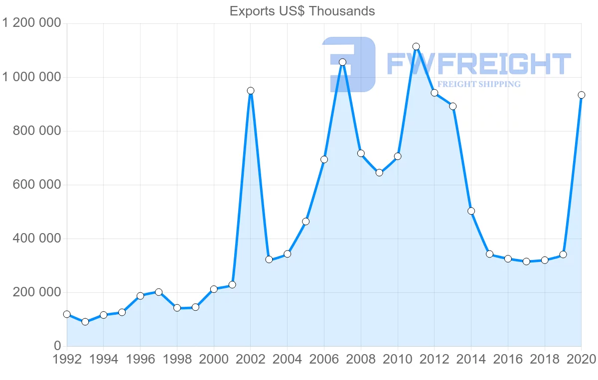 Shipping company from Netherlands to Angola