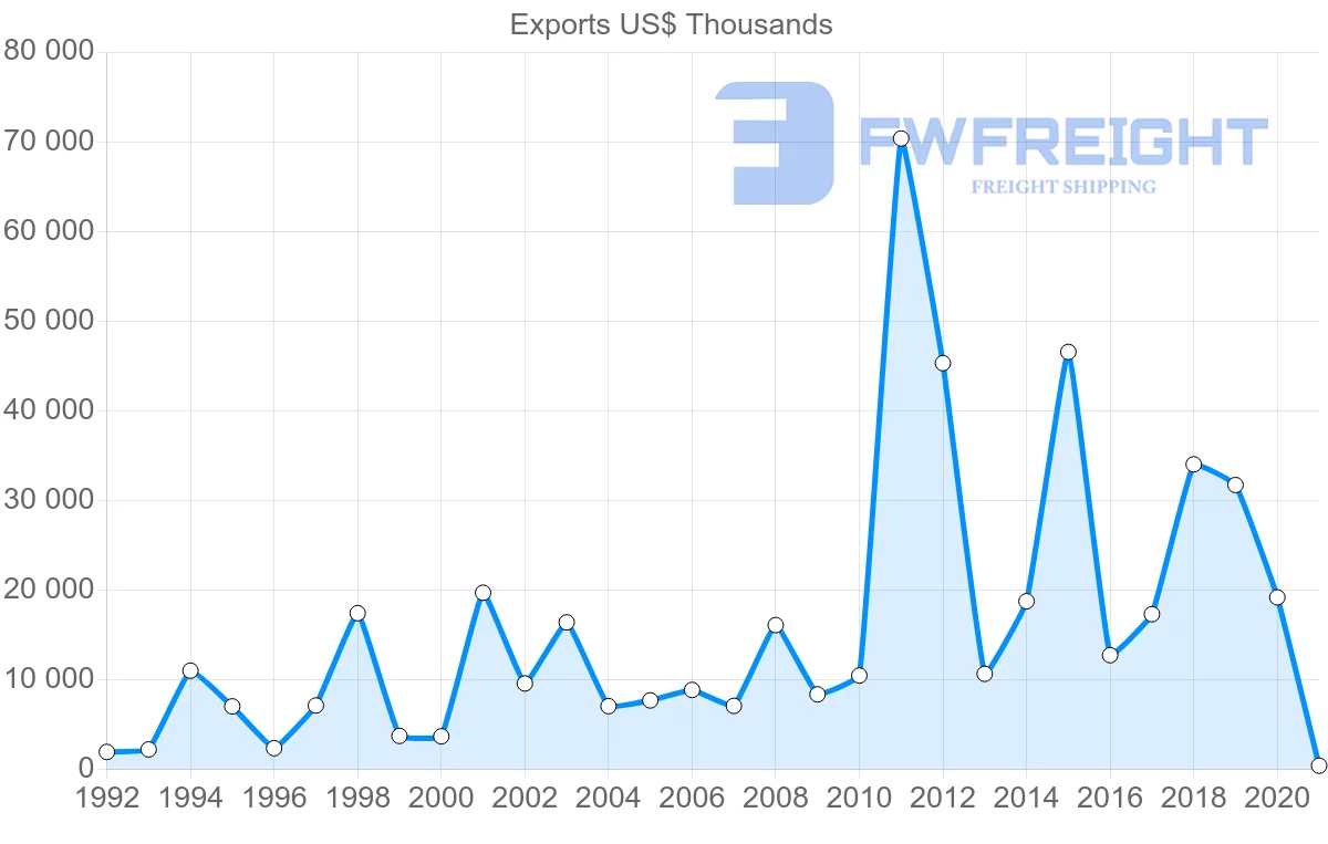 Shipping company from Netherlands to Antigua and Barbuda