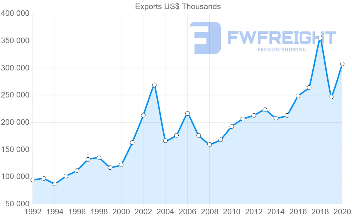Shipping company from Netherlands to Aruba