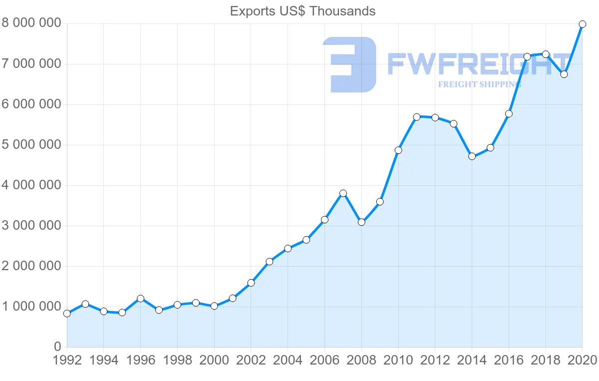 Shipping company from Netherlands to Australia