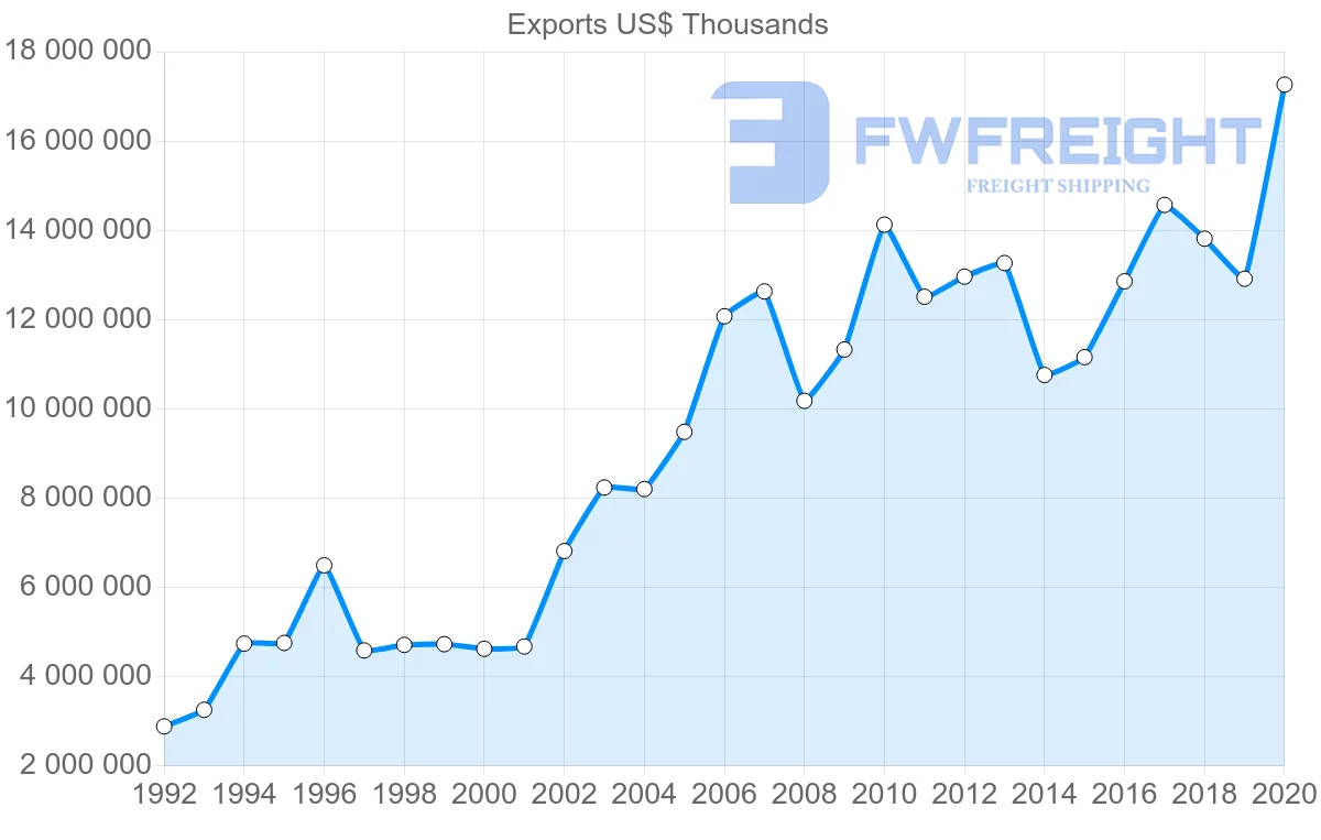 Shipping company from Netherlands to Austria