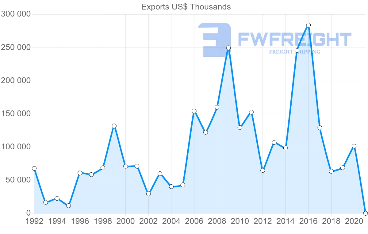 Shipping company from Netherlands to Bahamas