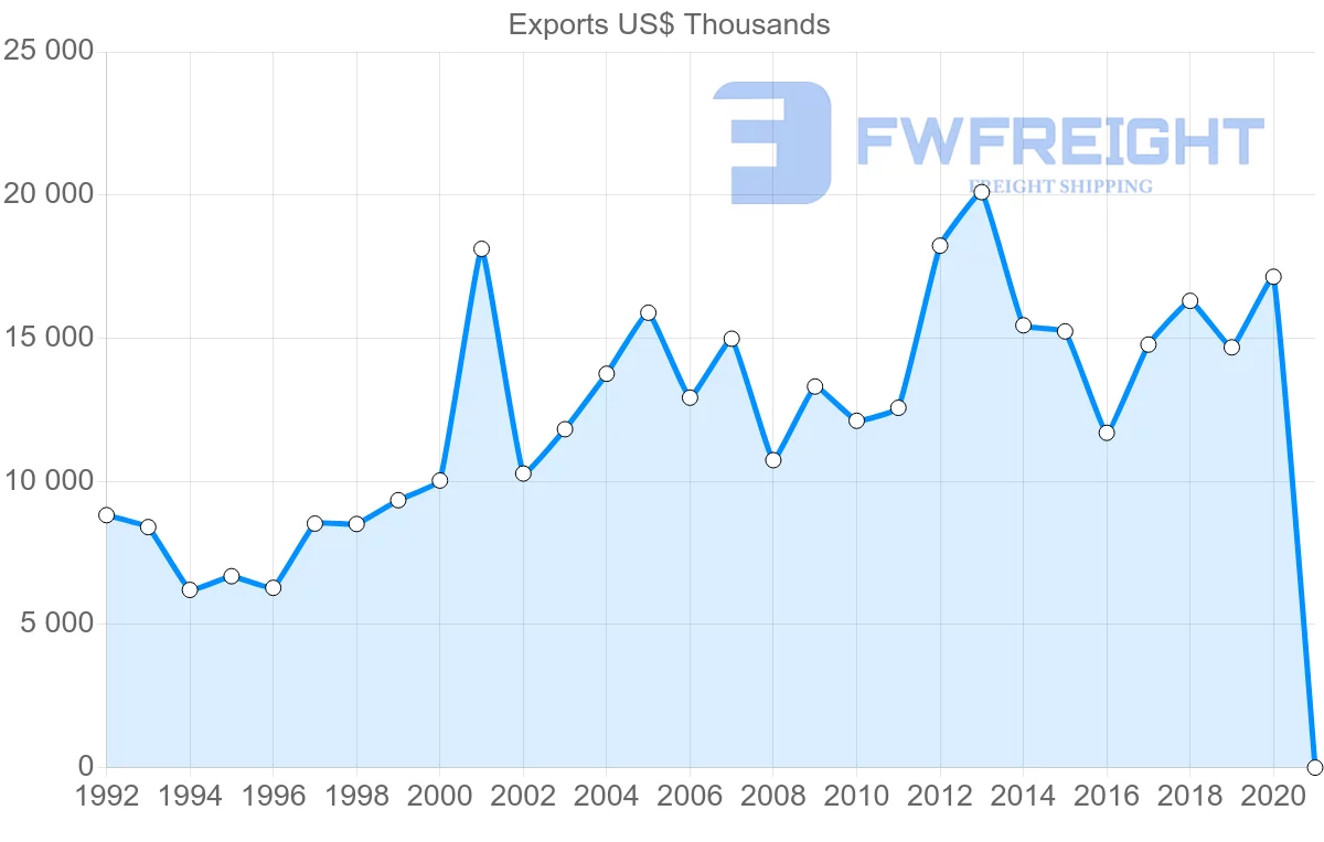 Shipping company from Netherlands to Belize