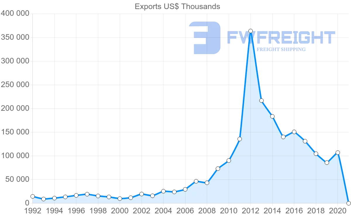Shipping company from Netherlands to Bolivia