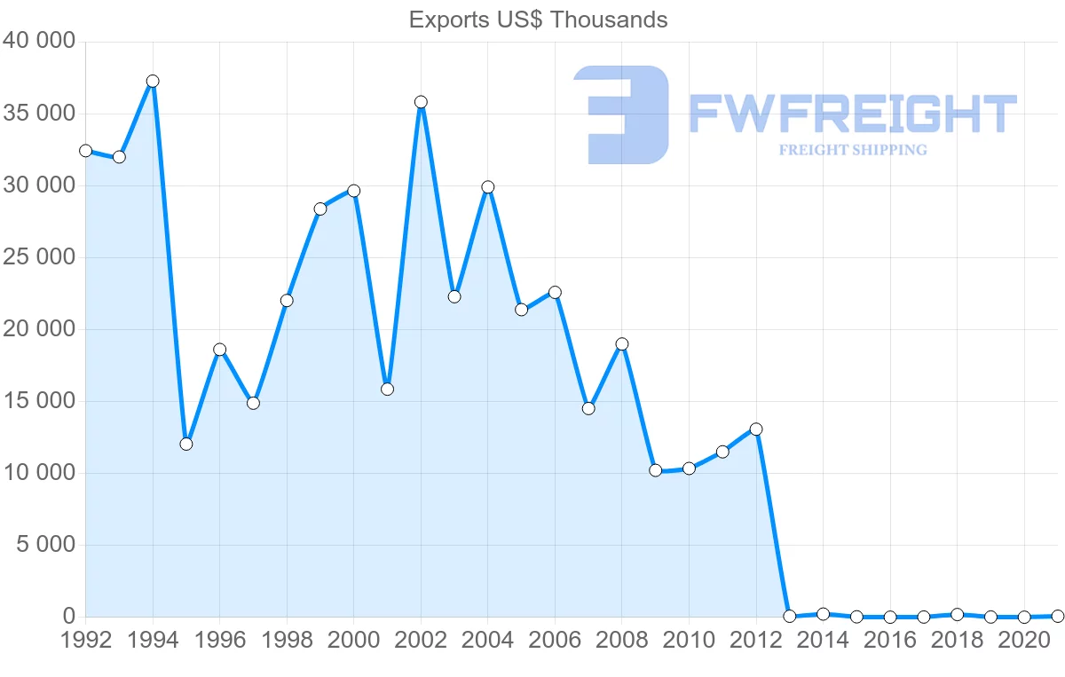 Shipping company from Netherlands to Botswana