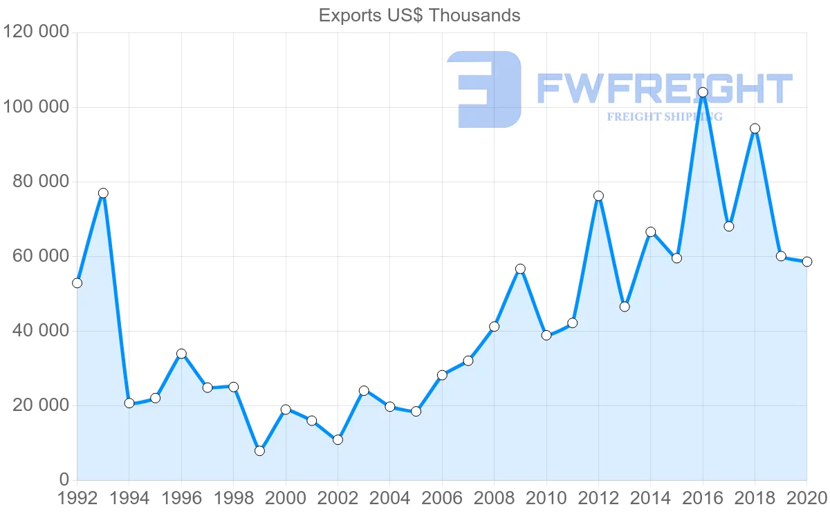 Shipping company from Netherlands to Brunei