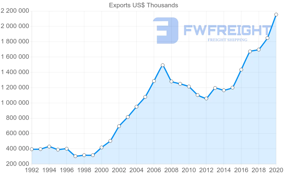 Shipping company from Netherlands to Croatia