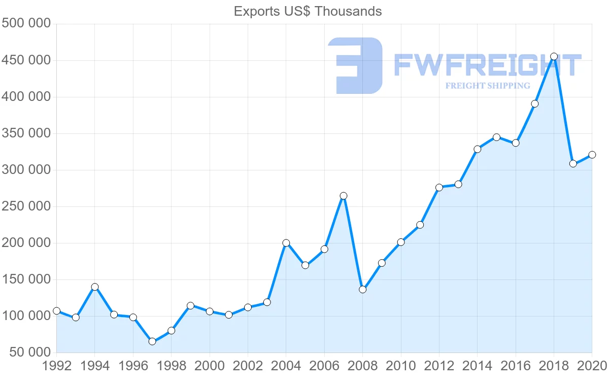 Shipping company from Netherlands to Cuba