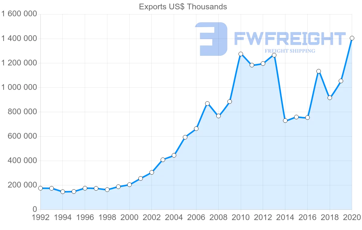 Shipping company from Netherlands to Cyprus