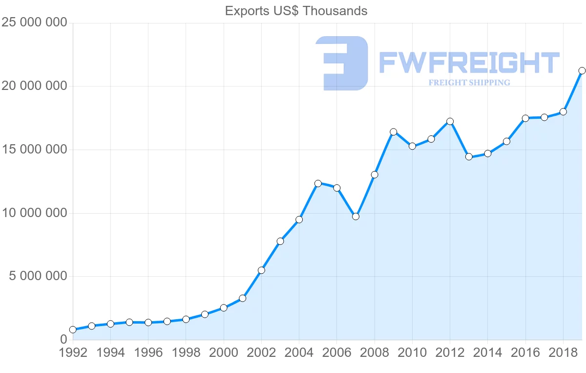 Shipping company from Netherlands to Czech Republic