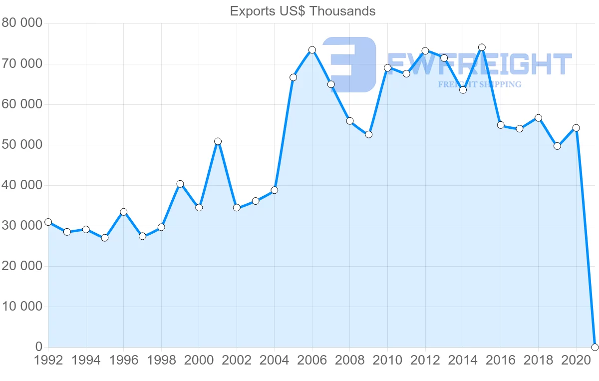 Shipping company from Netherlands to Djibouti