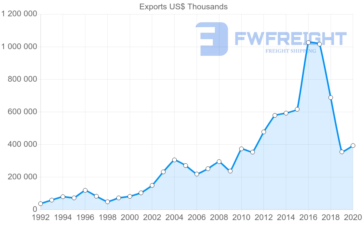 Shipping company from Netherlands to Ecuador